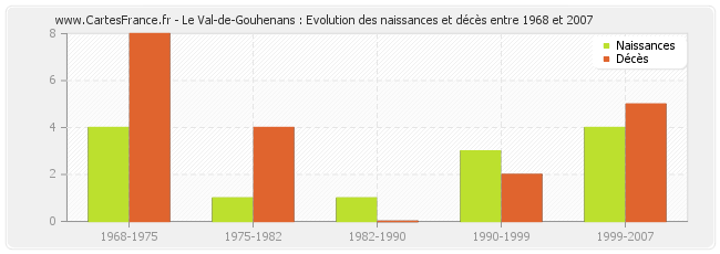 Le Val-de-Gouhenans : Evolution des naissances et décès entre 1968 et 2007